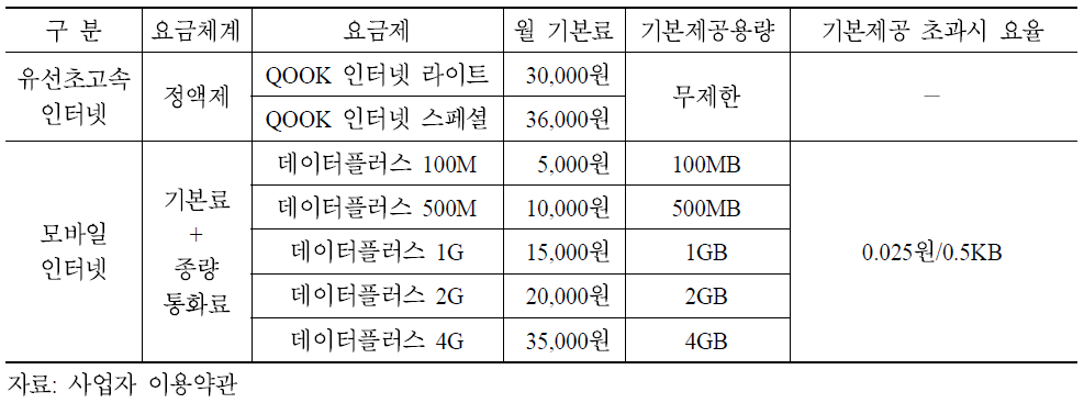 KT의 유선 및 모바일인터넷 요금구조(2011년 8월 기준)