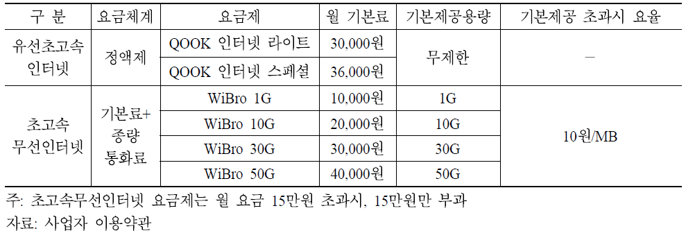 KT의 유선과 초고속무선인터넷 요금구조(2011년 8월 기준)