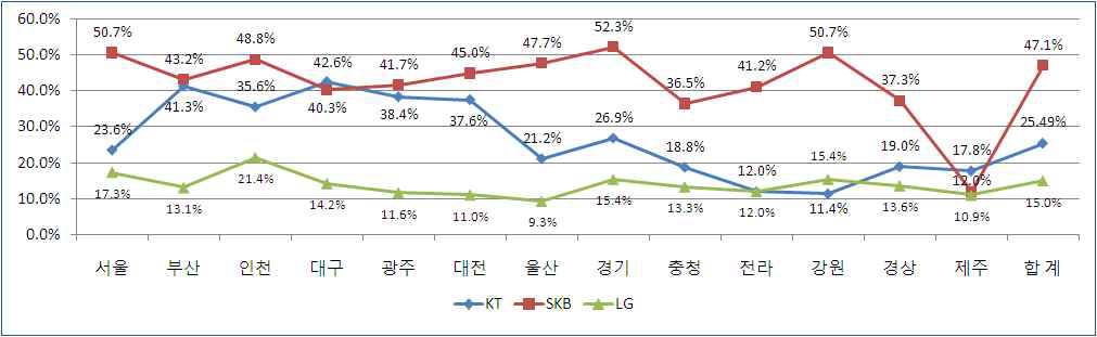 지역별 고액(25만원 초과) 경품 등의 제공 비율