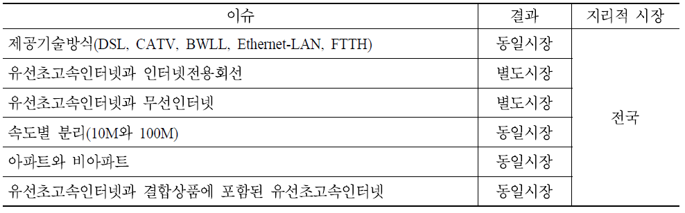 초고속인터넷 소매시장 획정 결과