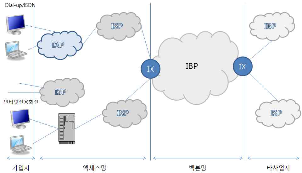 인터넷의 계층 구조