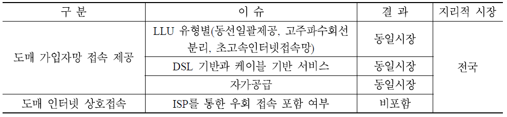 초고속인터넷 도매시장 획정 결과