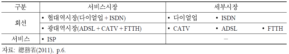 일본의 소매 초고속인터넷 시장획정 결과