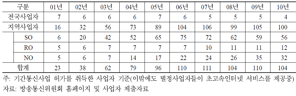 초고속인터넷 제공사업자 수 추이