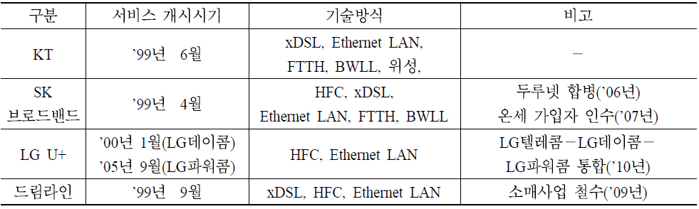 인터넷 접속역무 주요 사업자 현황