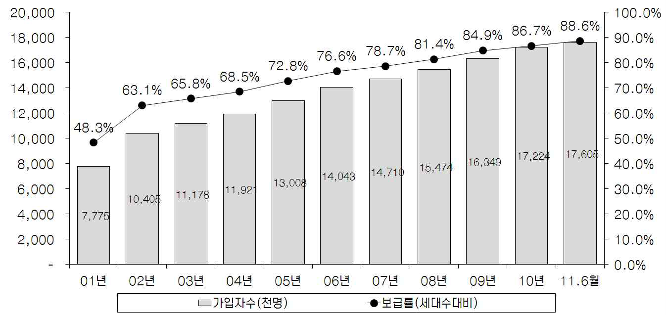 초고속인터넷 가입자 및 세대대비 보급률 추이