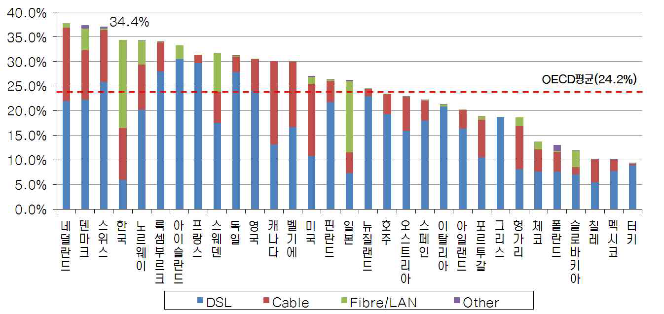 OECD회원국의 인구 100명당 초고속인터넷 보급률(2010년 6월 기준)