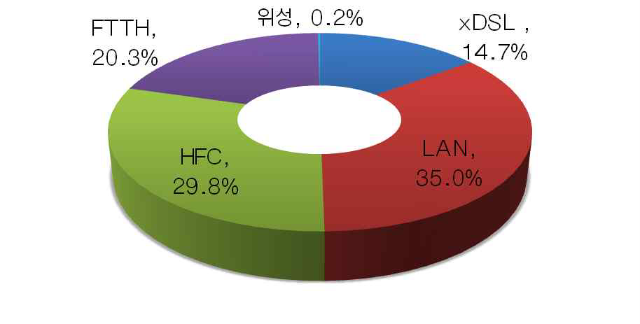 초고속인터넷 제공방식별 가입자 비중(2010년 12월 기준)