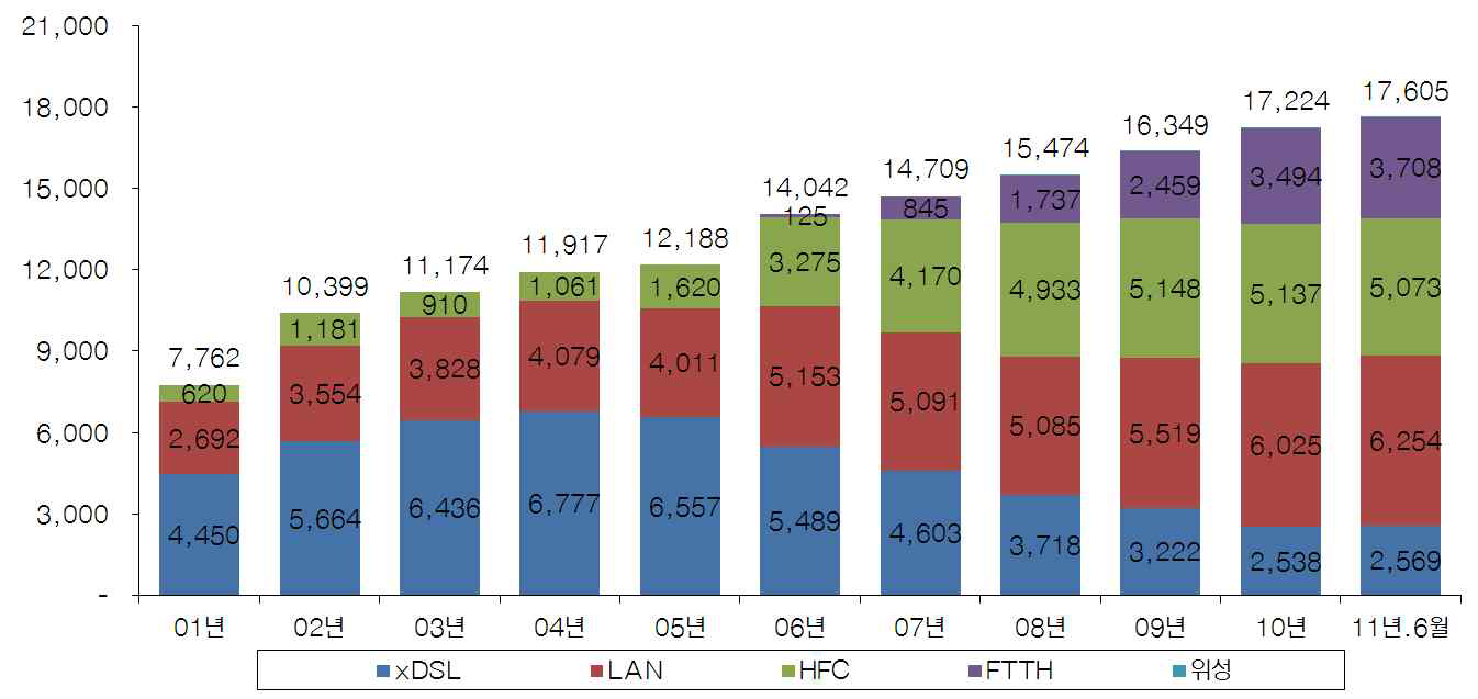 제공방식별 초고속인터넷 가입자 규모 추이