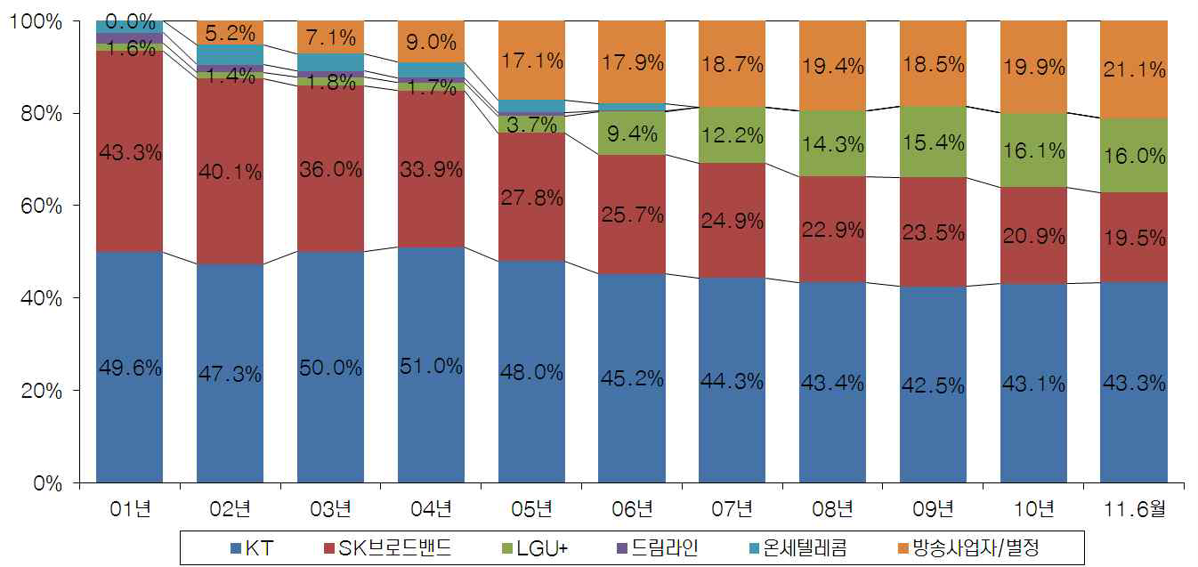 사업자별 가입자기준 시장점유율 추이