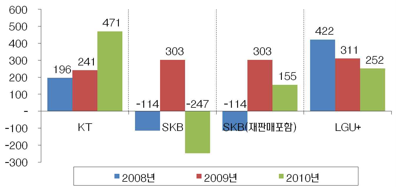 초고속인터넷 사업자별 순증 가입자 현황