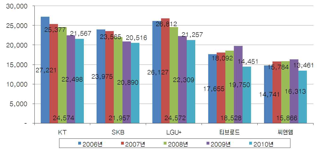 초고속인터넷 주요 사업자의 ARPU 추이