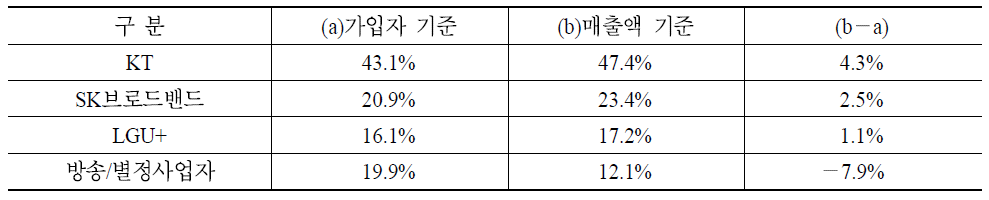 2010년 초고속인터넷 가입자 및 매출액 기준 시장점유율