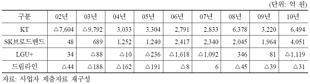 초고속인터넷 전국사업자의 영업이익 추이