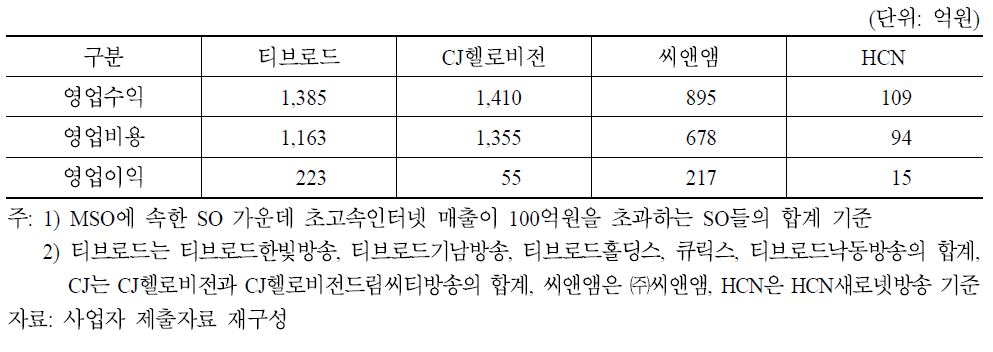 주요 MSO의 2010년 초고속인터넷 수익성 현황