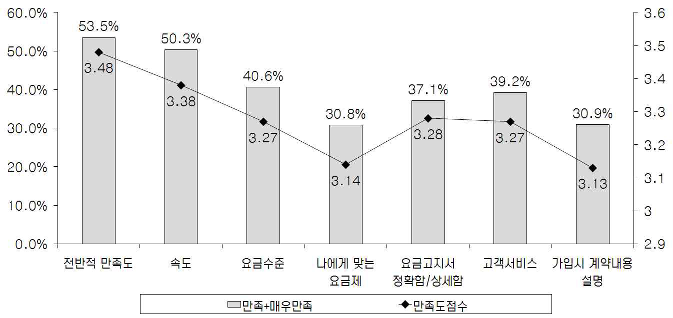 초고속인터넷 서비스 만족도