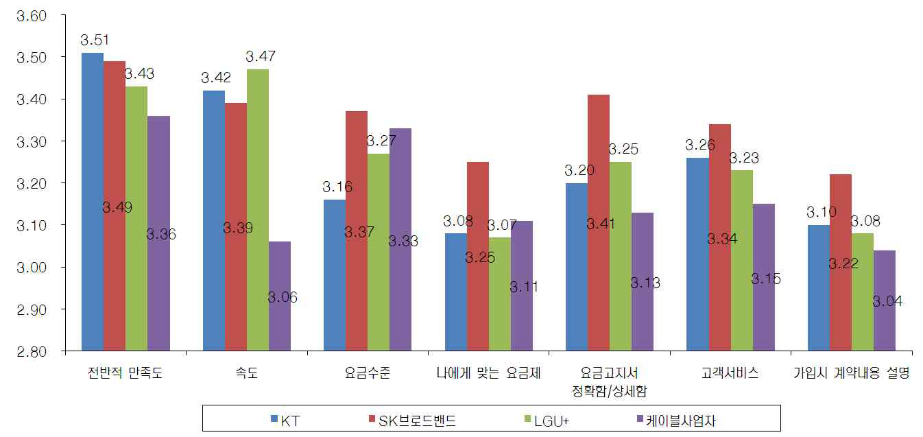 사업자별 초고속인터넷 서비스 만족도