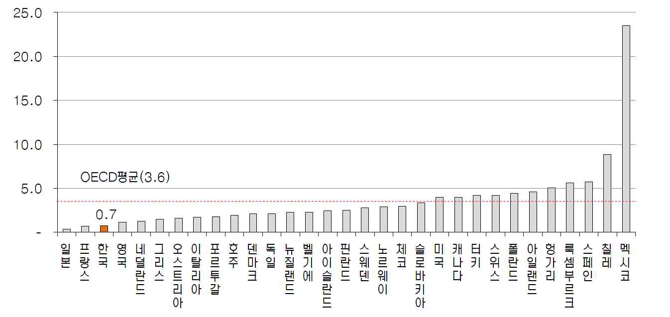 하향속도(1Mbit/s당) 기준 요금 국제 비교