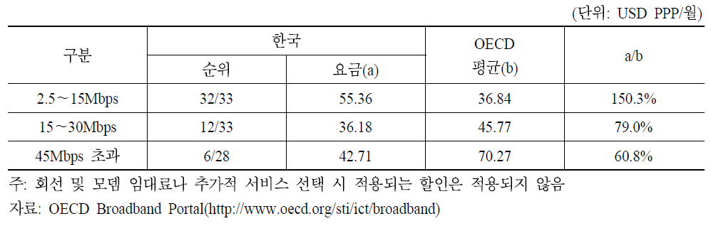 속도대별 초고속인터넷 서비스별 월 이용요금 국제 비교