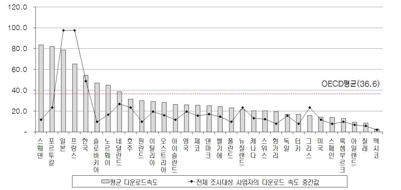 OECD 국가 초고속인터넷 다운로드 속도 국제비교