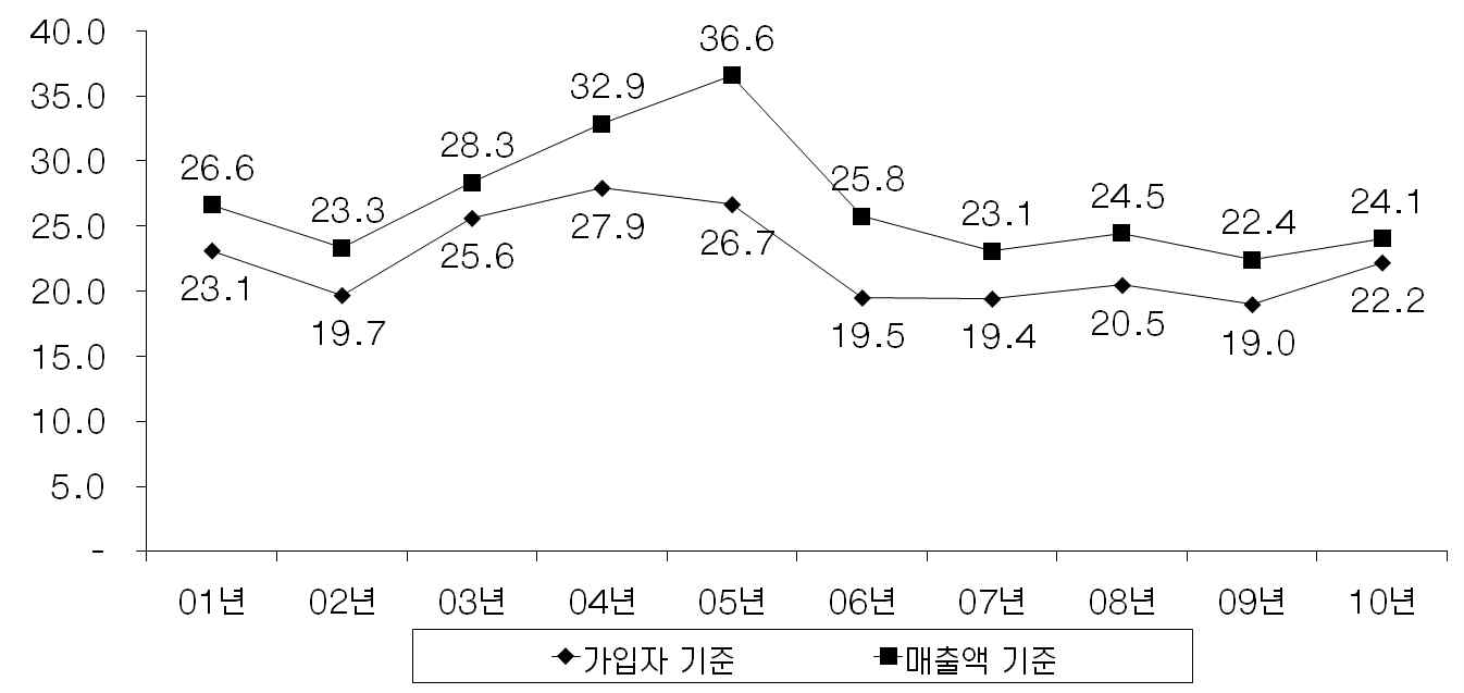 1, 2위 사업자의 점유율 격차 추이