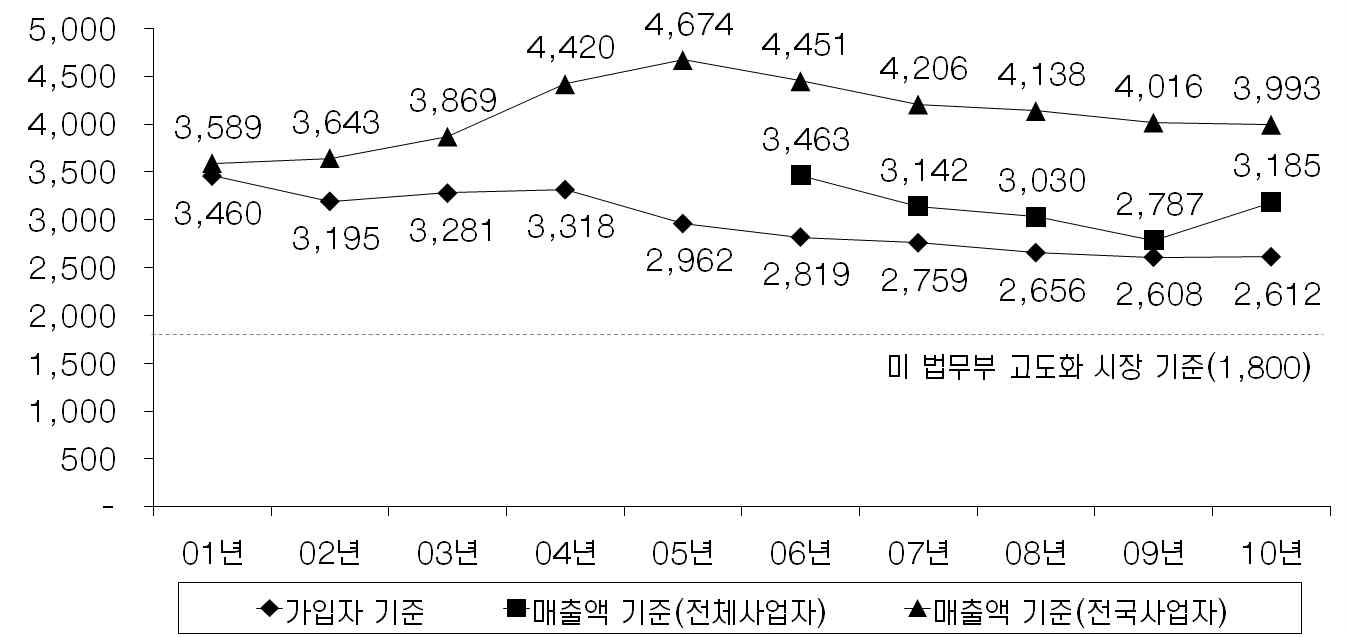 초고속인터넷 서비스 시장의 HHI 추이