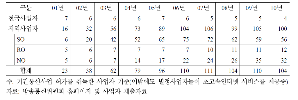 초고속인터넷 제공사업자 수 추이