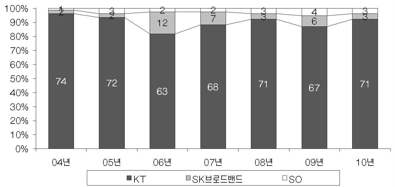 방송구역 기준 사업자별 1위 구역수 추이