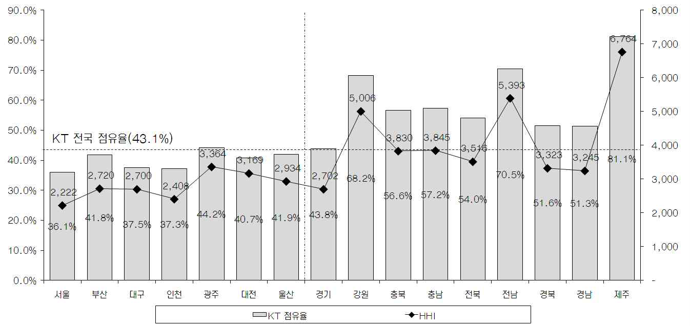 시도별 가입자 수 기준 KT 점유율 및 HHI 현황