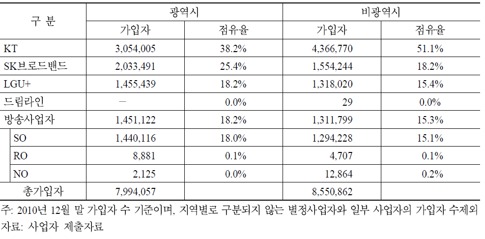 광역시와 비광역시 구분에 의한 사업자별 가입자와 점유율