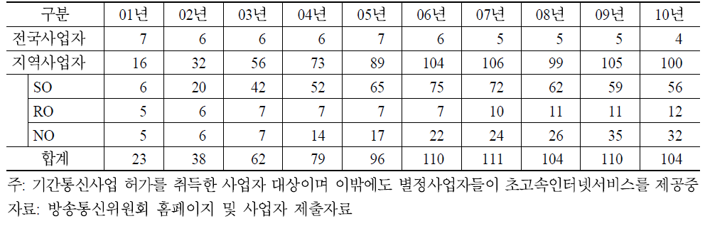 초고속인터넷시장 사업자수 추이