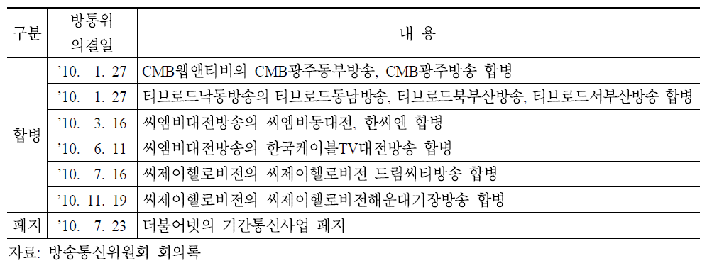 2010년 초고속인터넷 사업자 합병 및 폐지 현황