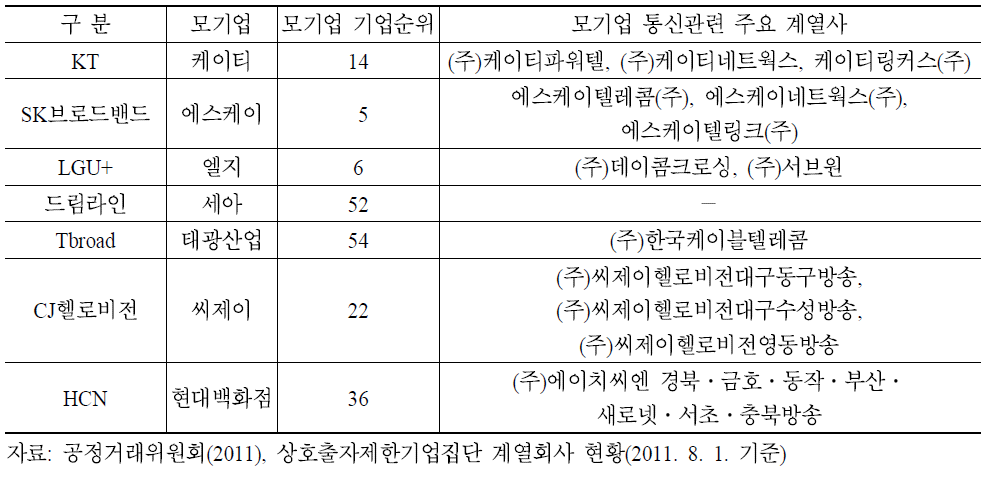 주요 사업자의 모기업 순위 및 통신관련 계열사(2011년 8월 기준)