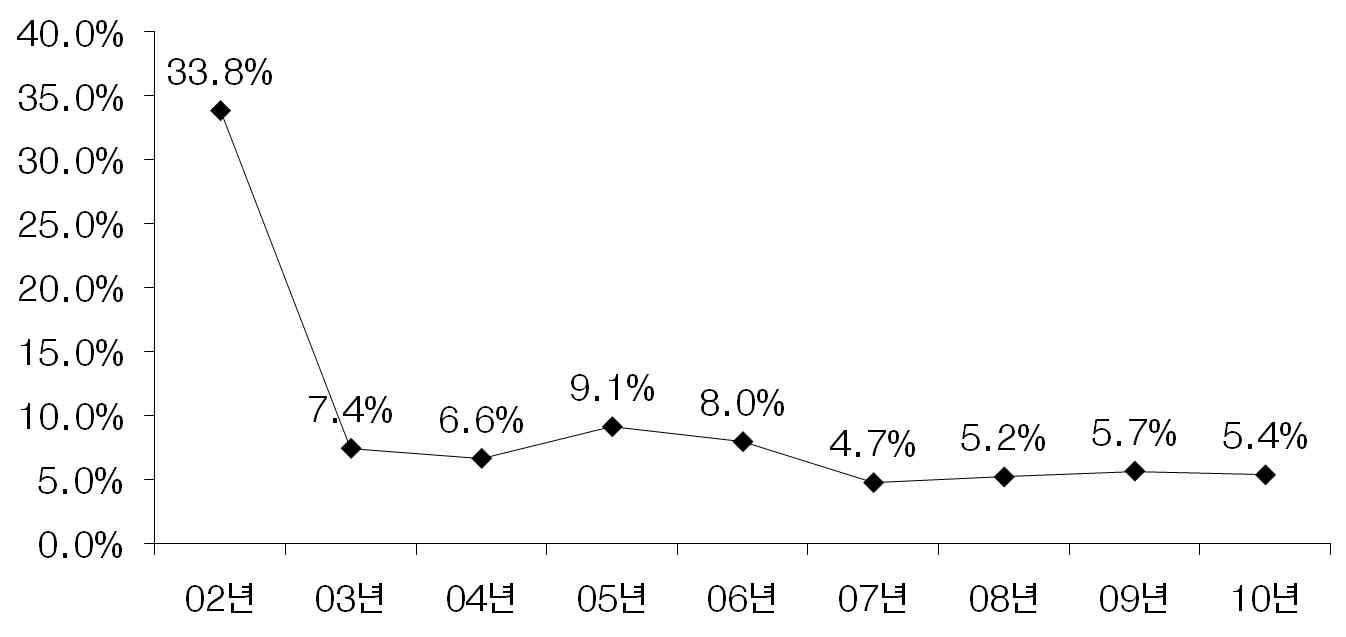 초고속인터넷 가입자 수 증가율