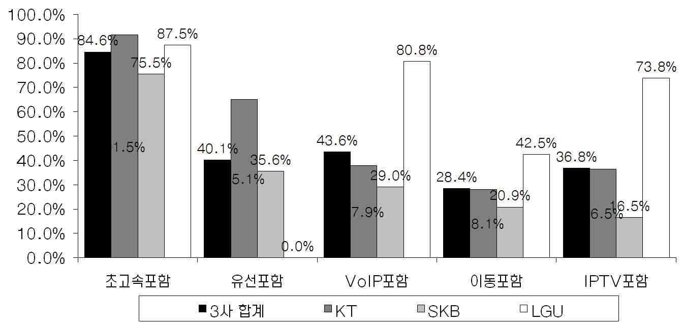 결합상품 가입자 현황(2010년 12월 기준)