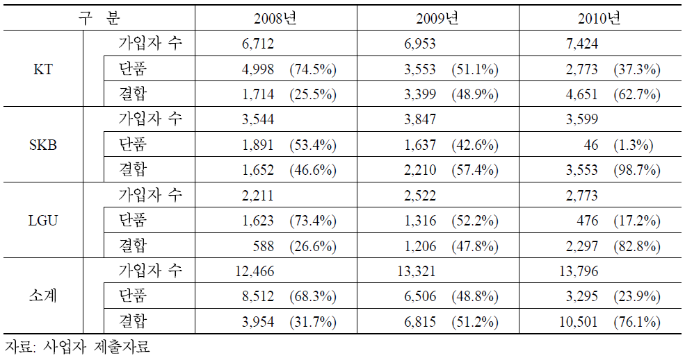 초고속인터넷 단품 및 결합상품 가입자 추이