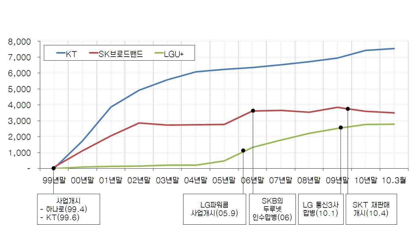 초고속인터넷 사업자별 진입시점과 가입자 수 추이