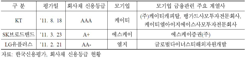 주요 초고속 인터넷 사업자의 신용등급 및 금융관련 계열사