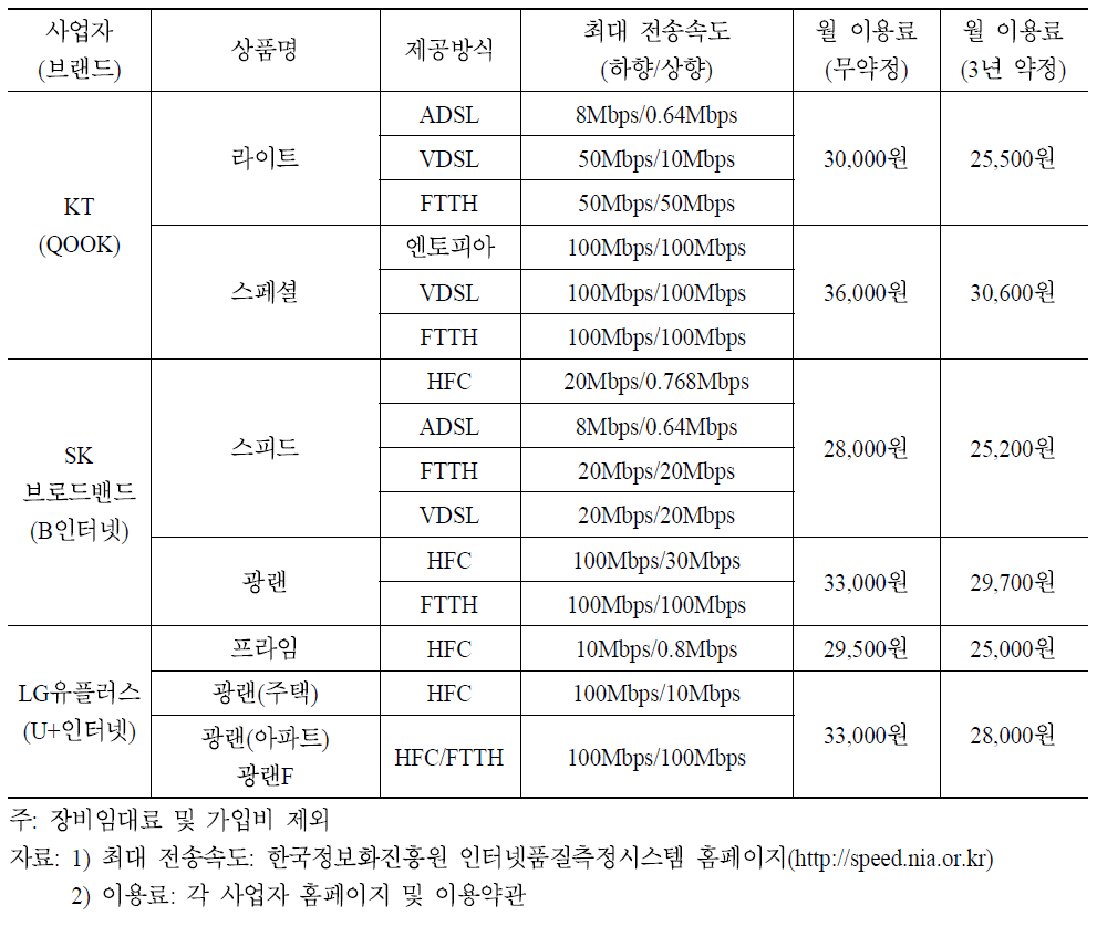 주요 통신사업자의 초고속인터넷 요금제 현황(2011년 8월 기준)