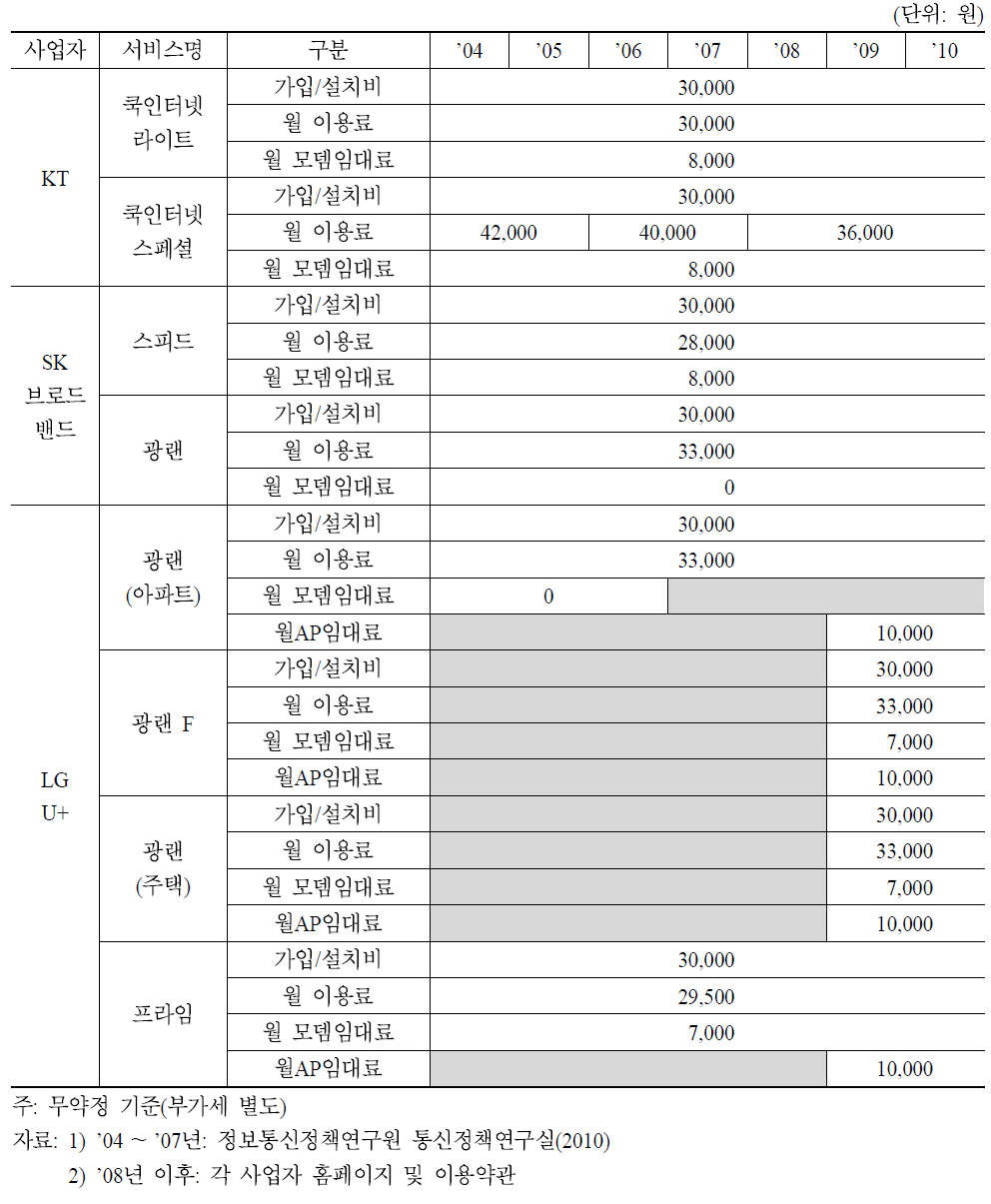 주요 초고속인터넷 사업자별 요금 변동 추이