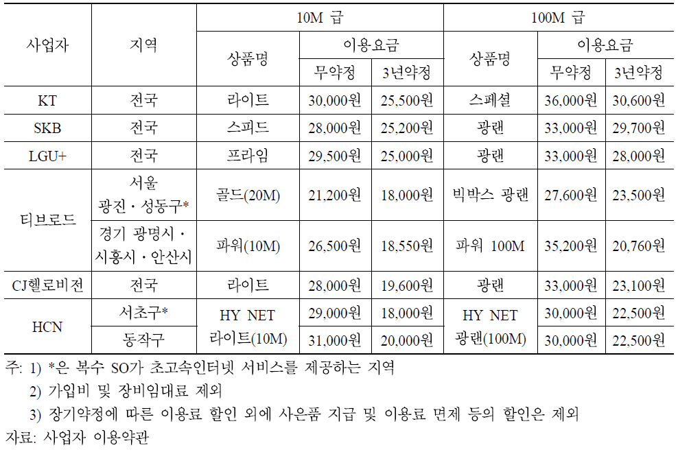 주요 사업자의 초고속인터넷 이용료 현황(2011년 8월 기준)