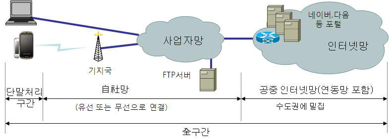 초고속인터넷 품질평가의 전송속도 측정구간