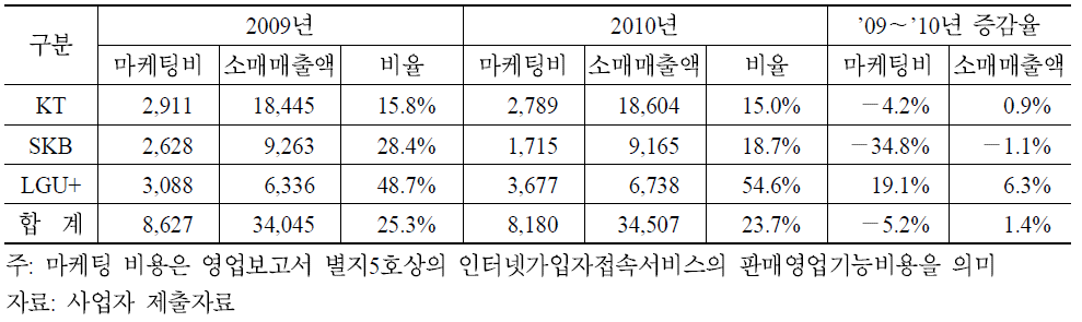 초고속인터넷 소매 매출액 대비 마케팅비 비율