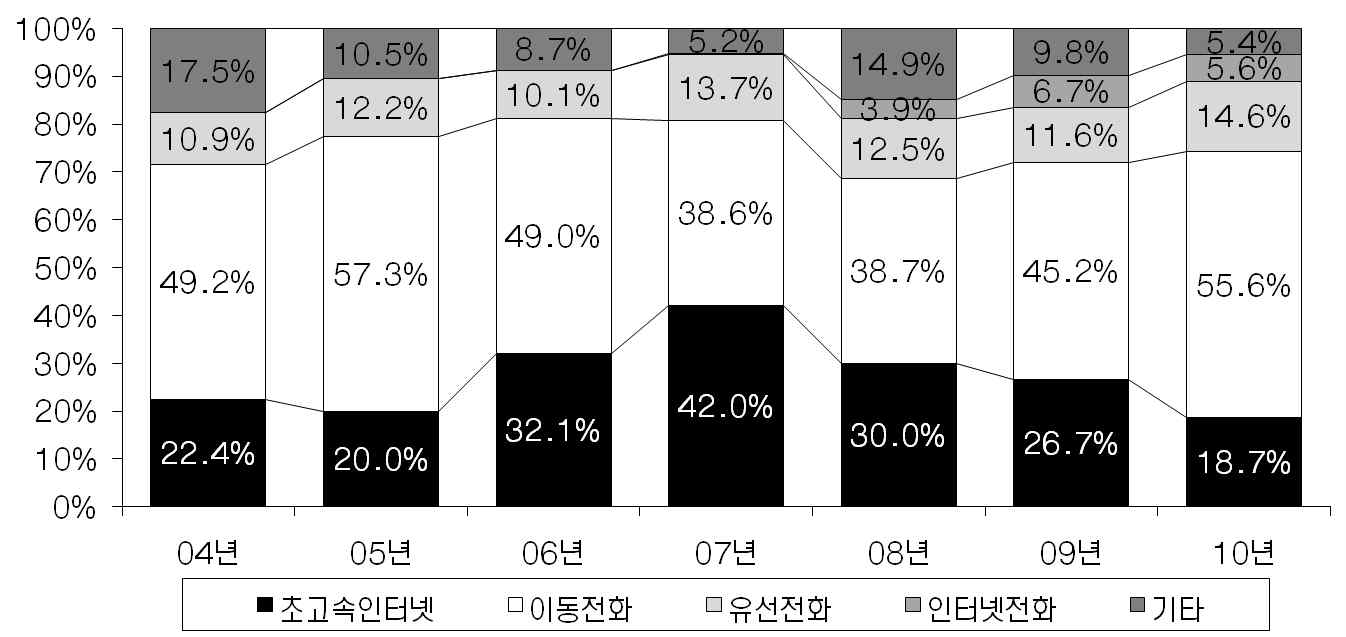 통신서비스별 민원 현황 추이