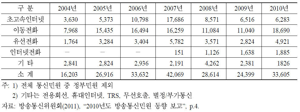 통신서비스별 민원 현황 추이