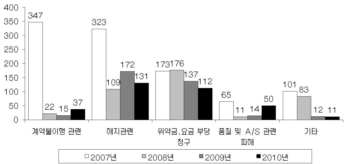 초고속인터넷 서비스 피해유형별 한국소비자원 접수건수