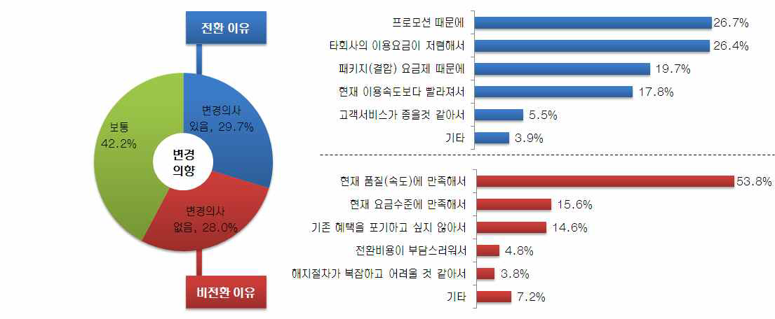 초고속인터넷 서비스 전환 장벽