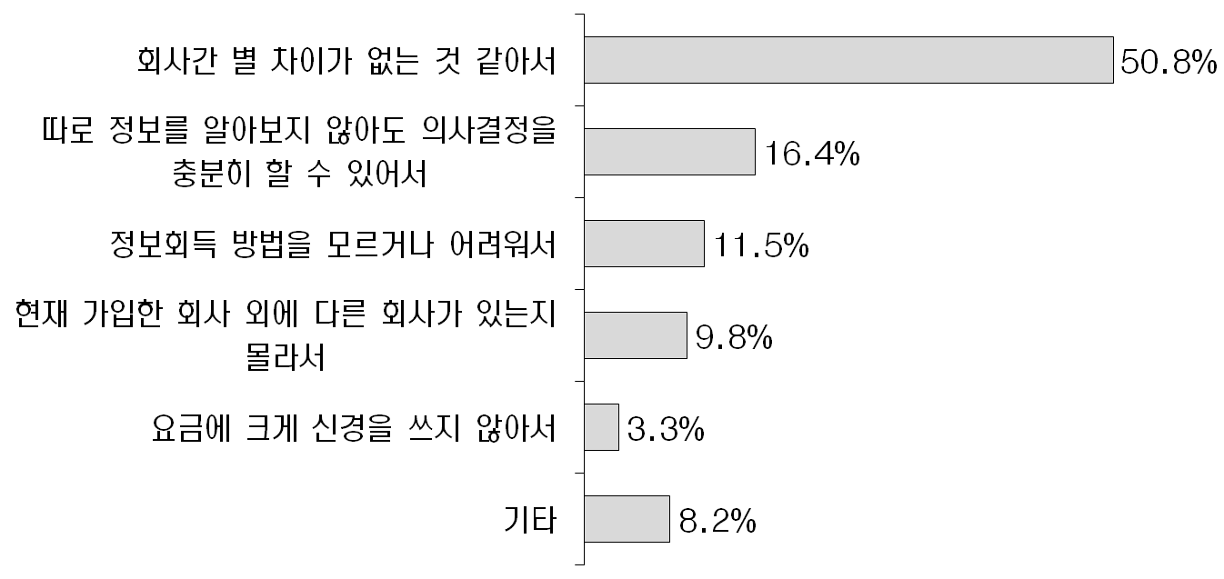 초고속인터넷 서비스 정보수집을 하지 않는 이유