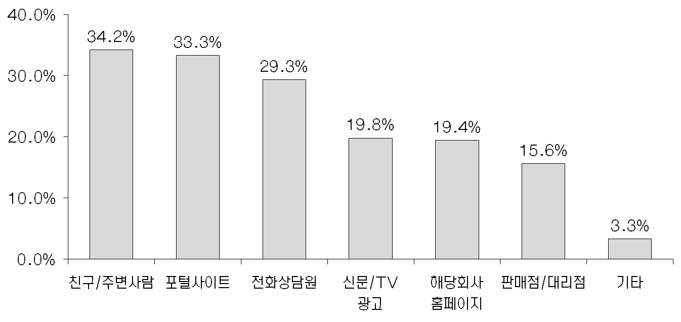 초고속인터넷 서비스 정보수집 경로