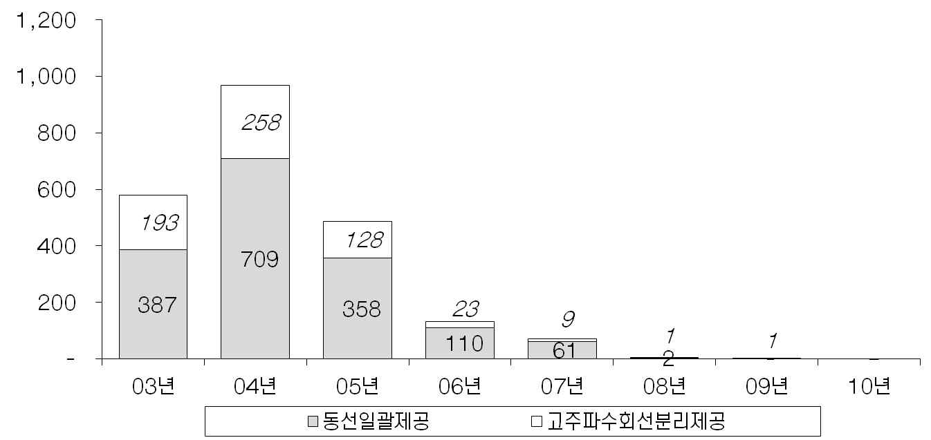 LLU 제공 실적 추이